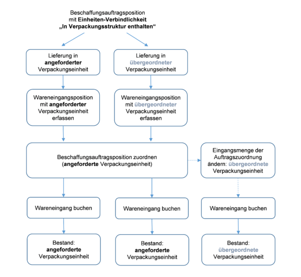 Wareneingang an einfachen Lagerorten